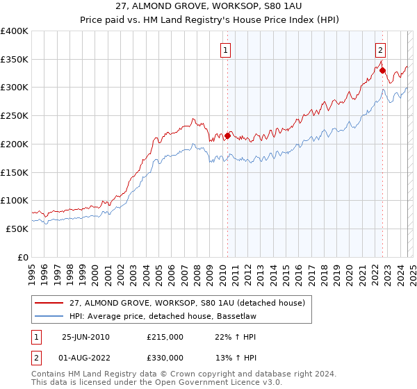 27, ALMOND GROVE, WORKSOP, S80 1AU: Price paid vs HM Land Registry's House Price Index