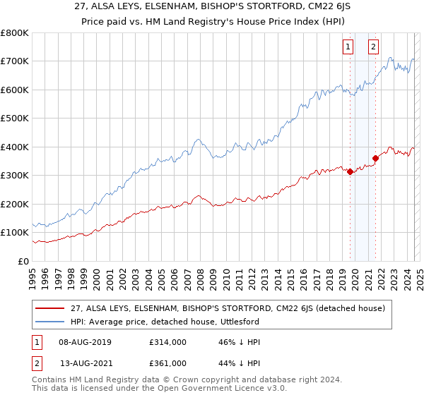 27, ALSA LEYS, ELSENHAM, BISHOP'S STORTFORD, CM22 6JS: Price paid vs HM Land Registry's House Price Index