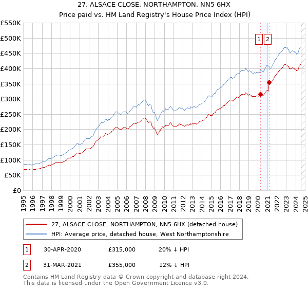 27, ALSACE CLOSE, NORTHAMPTON, NN5 6HX: Price paid vs HM Land Registry's House Price Index