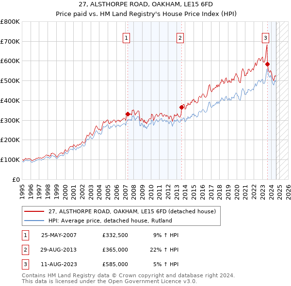 27, ALSTHORPE ROAD, OAKHAM, LE15 6FD: Price paid vs HM Land Registry's House Price Index