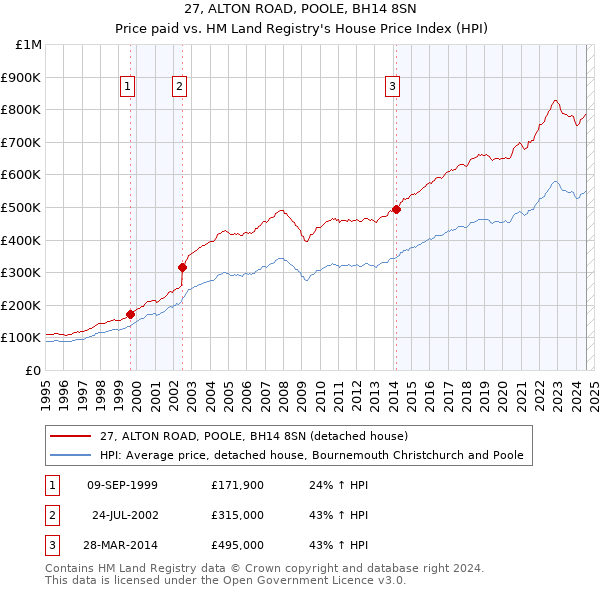 27, ALTON ROAD, POOLE, BH14 8SN: Price paid vs HM Land Registry's House Price Index