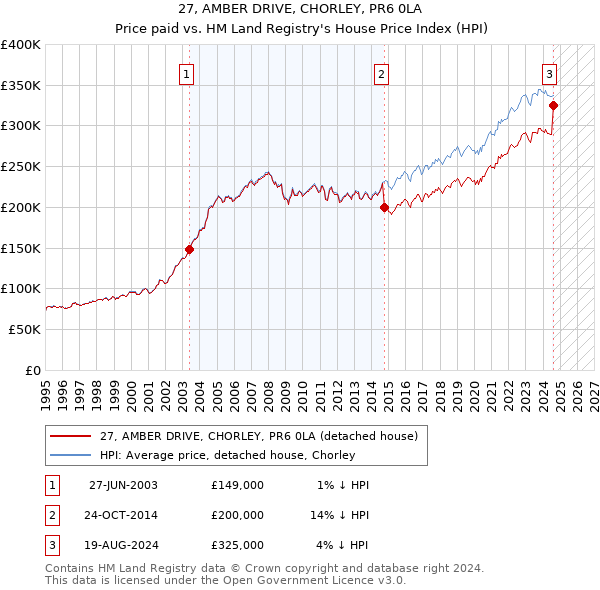 27, AMBER DRIVE, CHORLEY, PR6 0LA: Price paid vs HM Land Registry's House Price Index