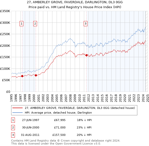 27, AMBERLEY GROVE, FAVERDALE, DARLINGTON, DL3 0GG: Price paid vs HM Land Registry's House Price Index