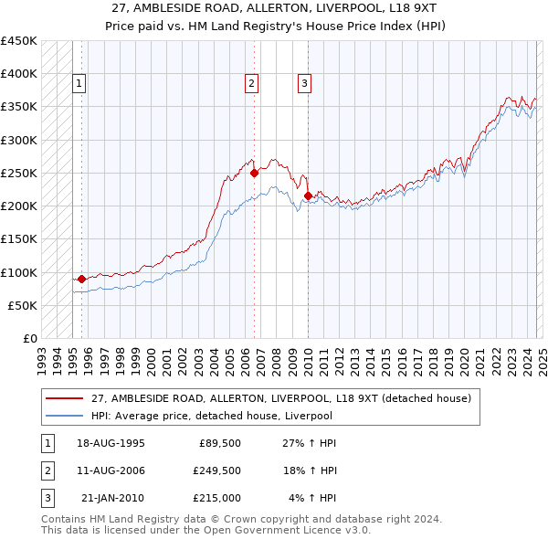 27, AMBLESIDE ROAD, ALLERTON, LIVERPOOL, L18 9XT: Price paid vs HM Land Registry's House Price Index