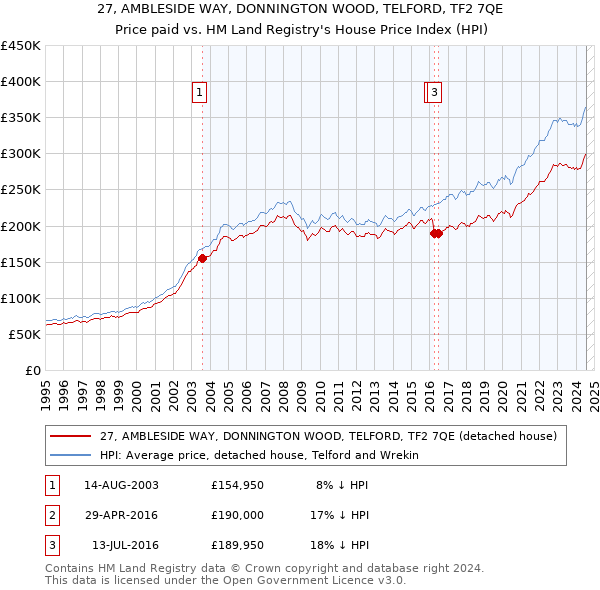 27, AMBLESIDE WAY, DONNINGTON WOOD, TELFORD, TF2 7QE: Price paid vs HM Land Registry's House Price Index