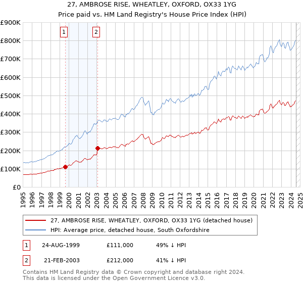 27, AMBROSE RISE, WHEATLEY, OXFORD, OX33 1YG: Price paid vs HM Land Registry's House Price Index