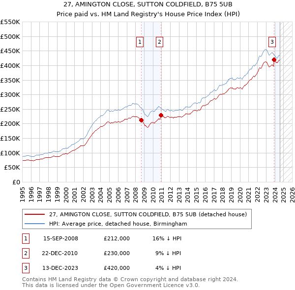 27, AMINGTON CLOSE, SUTTON COLDFIELD, B75 5UB: Price paid vs HM Land Registry's House Price Index