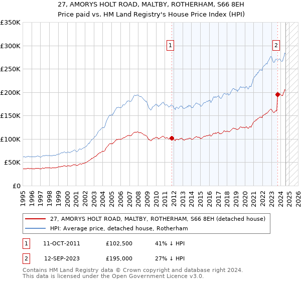 27, AMORYS HOLT ROAD, MALTBY, ROTHERHAM, S66 8EH: Price paid vs HM Land Registry's House Price Index