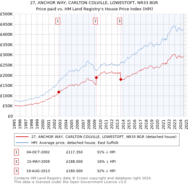 27, ANCHOR WAY, CARLTON COLVILLE, LOWESTOFT, NR33 8GR: Price paid vs HM Land Registry's House Price Index