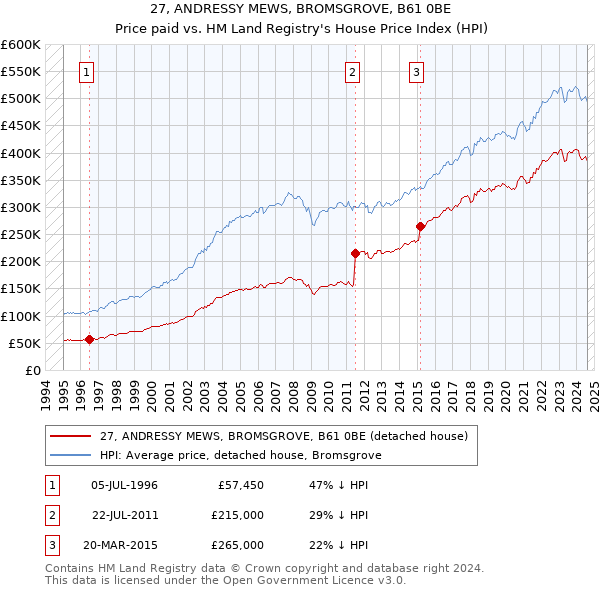 27, ANDRESSY MEWS, BROMSGROVE, B61 0BE: Price paid vs HM Land Registry's House Price Index