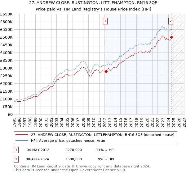 27, ANDREW CLOSE, RUSTINGTON, LITTLEHAMPTON, BN16 3QE: Price paid vs HM Land Registry's House Price Index