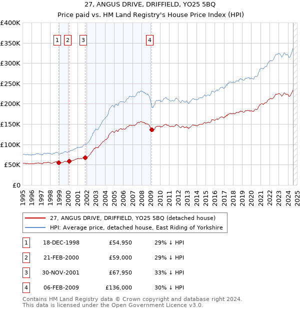 27, ANGUS DRIVE, DRIFFIELD, YO25 5BQ: Price paid vs HM Land Registry's House Price Index