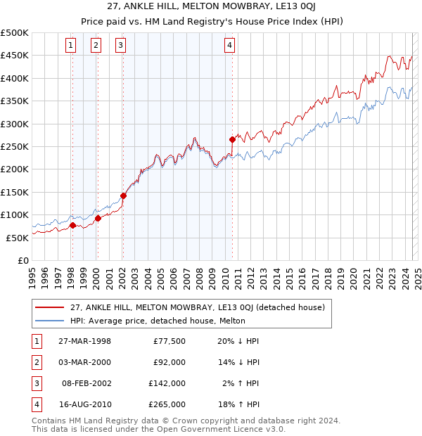 27, ANKLE HILL, MELTON MOWBRAY, LE13 0QJ: Price paid vs HM Land Registry's House Price Index