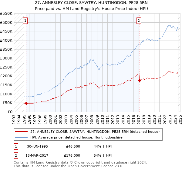 27, ANNESLEY CLOSE, SAWTRY, HUNTINGDON, PE28 5RN: Price paid vs HM Land Registry's House Price Index