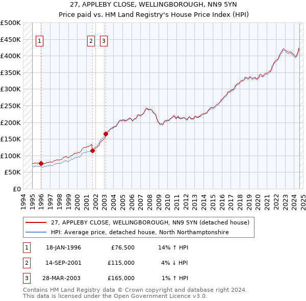 27, APPLEBY CLOSE, WELLINGBOROUGH, NN9 5YN: Price paid vs HM Land Registry's House Price Index