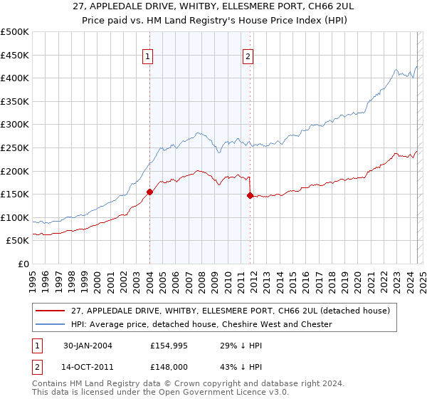 27, APPLEDALE DRIVE, WHITBY, ELLESMERE PORT, CH66 2UL: Price paid vs HM Land Registry's House Price Index