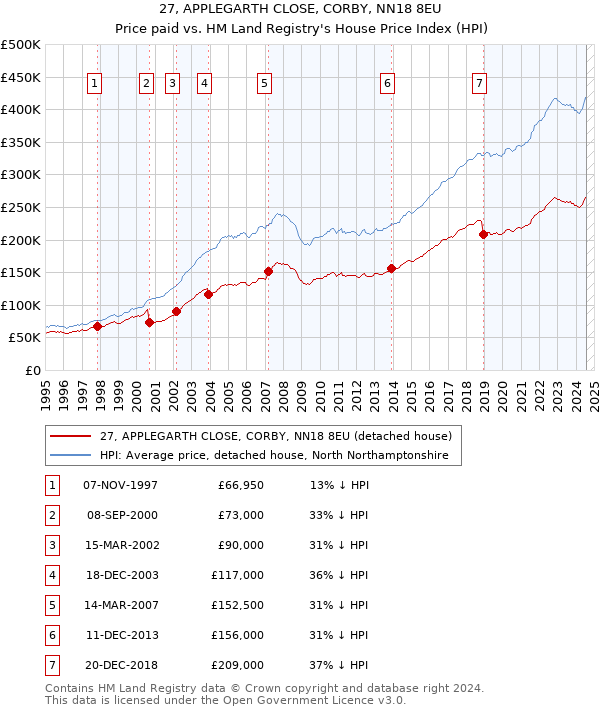 27, APPLEGARTH CLOSE, CORBY, NN18 8EU: Price paid vs HM Land Registry's House Price Index