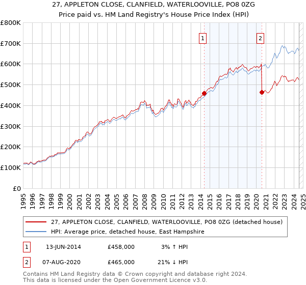 27, APPLETON CLOSE, CLANFIELD, WATERLOOVILLE, PO8 0ZG: Price paid vs HM Land Registry's House Price Index