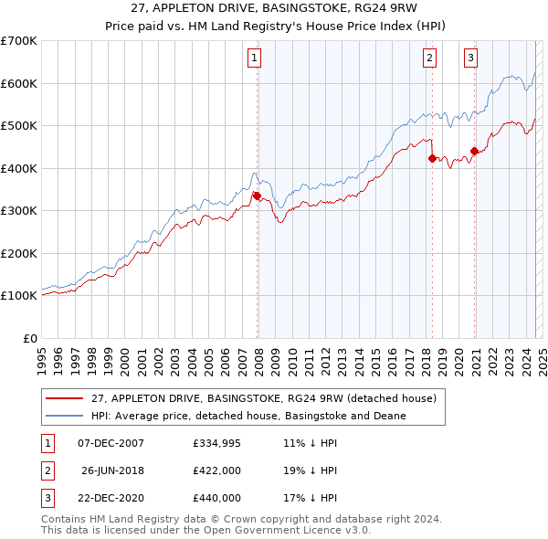 27, APPLETON DRIVE, BASINGSTOKE, RG24 9RW: Price paid vs HM Land Registry's House Price Index