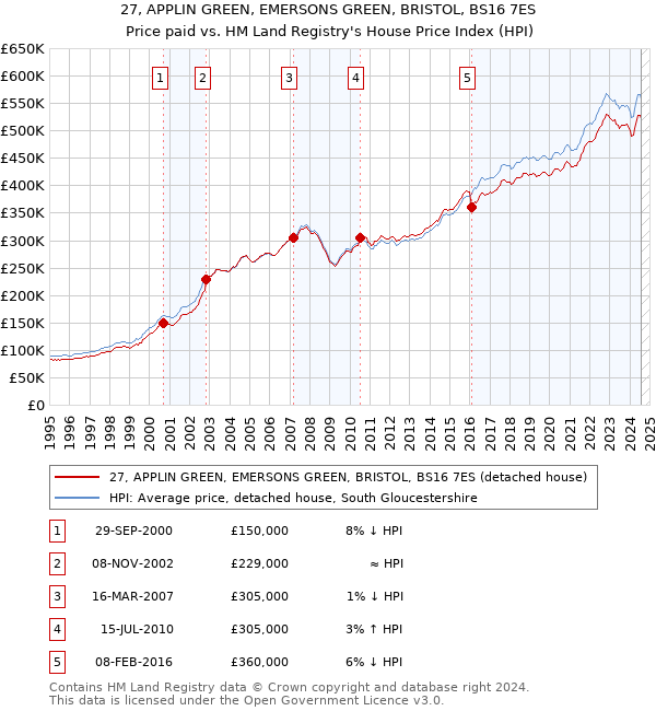 27, APPLIN GREEN, EMERSONS GREEN, BRISTOL, BS16 7ES: Price paid vs HM Land Registry's House Price Index