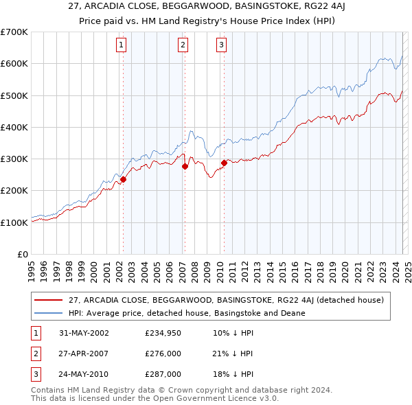 27, ARCADIA CLOSE, BEGGARWOOD, BASINGSTOKE, RG22 4AJ: Price paid vs HM Land Registry's House Price Index