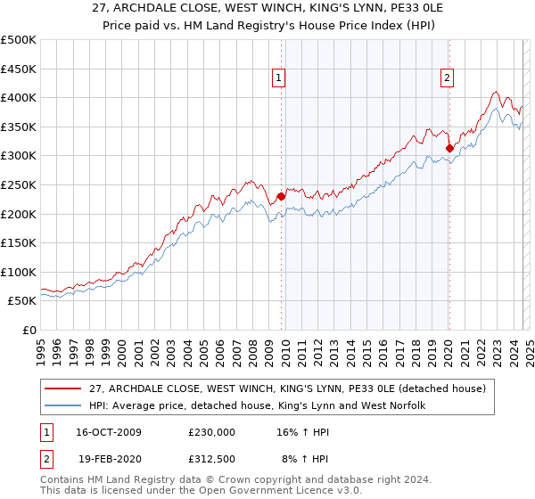 27, ARCHDALE CLOSE, WEST WINCH, KING'S LYNN, PE33 0LE: Price paid vs HM Land Registry's House Price Index