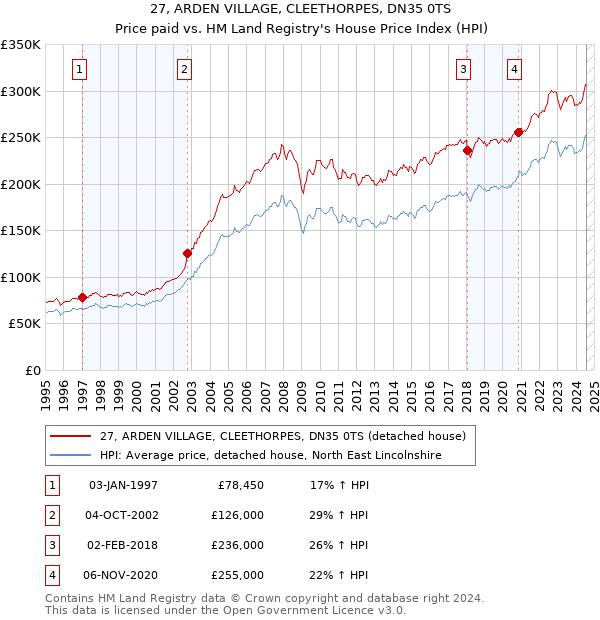 27, ARDEN VILLAGE, CLEETHORPES, DN35 0TS: Price paid vs HM Land Registry's House Price Index