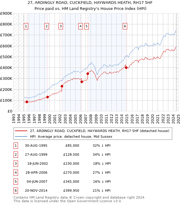 27, ARDINGLY ROAD, CUCKFIELD, HAYWARDS HEATH, RH17 5HF: Price paid vs HM Land Registry's House Price Index