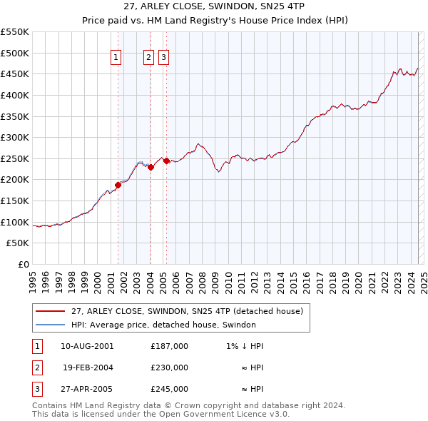 27, ARLEY CLOSE, SWINDON, SN25 4TP: Price paid vs HM Land Registry's House Price Index