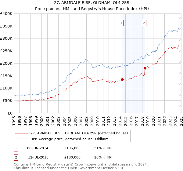 27, ARMDALE RISE, OLDHAM, OL4 2SR: Price paid vs HM Land Registry's House Price Index