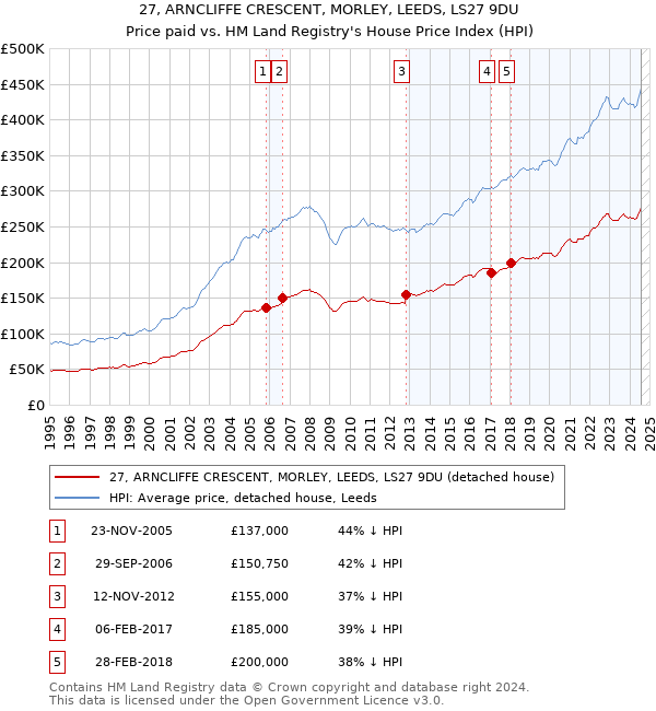 27, ARNCLIFFE CRESCENT, MORLEY, LEEDS, LS27 9DU: Price paid vs HM Land Registry's House Price Index