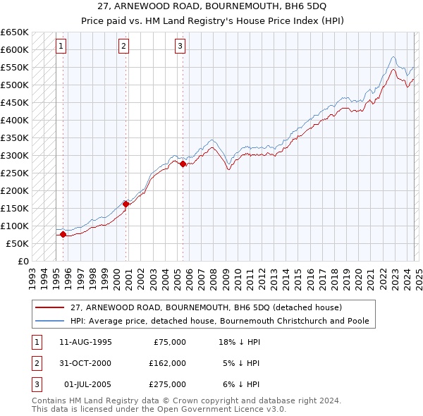 27, ARNEWOOD ROAD, BOURNEMOUTH, BH6 5DQ: Price paid vs HM Land Registry's House Price Index