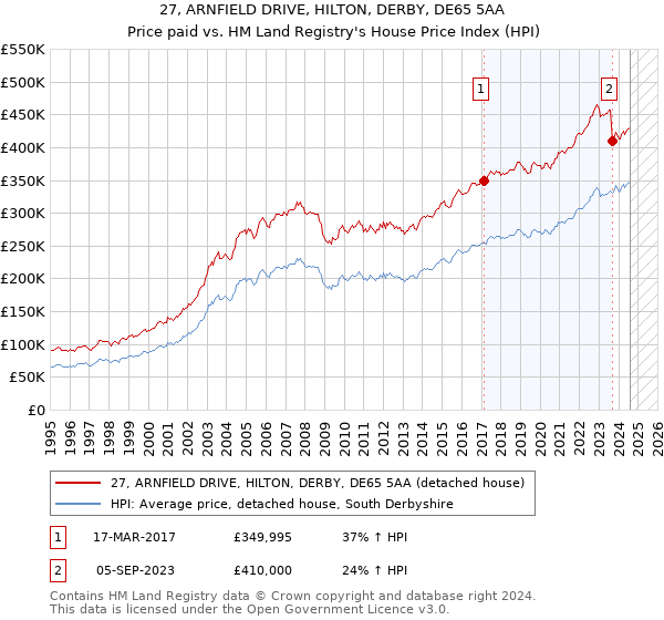 27, ARNFIELD DRIVE, HILTON, DERBY, DE65 5AA: Price paid vs HM Land Registry's House Price Index