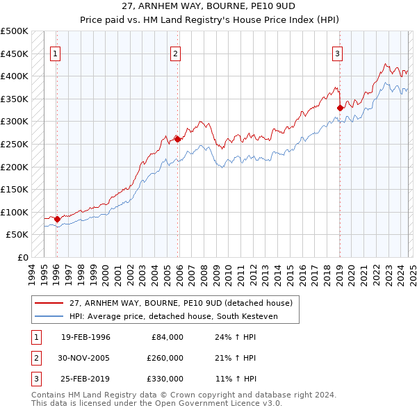 27, ARNHEM WAY, BOURNE, PE10 9UD: Price paid vs HM Land Registry's House Price Index