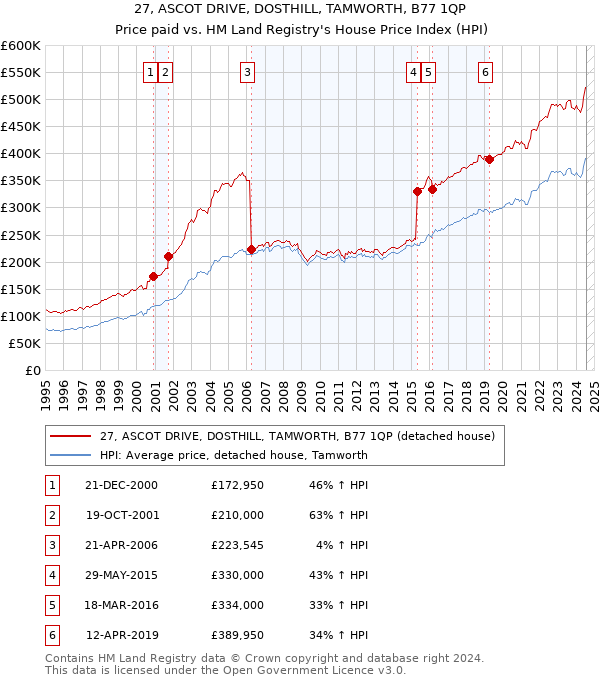 27, ASCOT DRIVE, DOSTHILL, TAMWORTH, B77 1QP: Price paid vs HM Land Registry's House Price Index