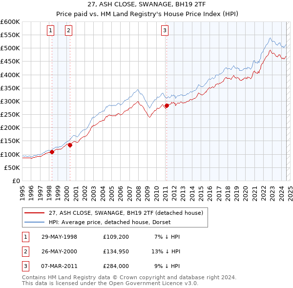 27, ASH CLOSE, SWANAGE, BH19 2TF: Price paid vs HM Land Registry's House Price Index