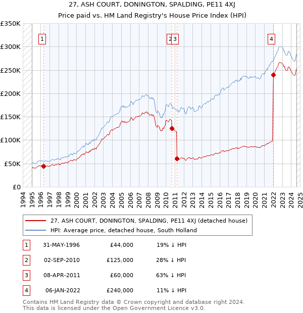 27, ASH COURT, DONINGTON, SPALDING, PE11 4XJ: Price paid vs HM Land Registry's House Price Index