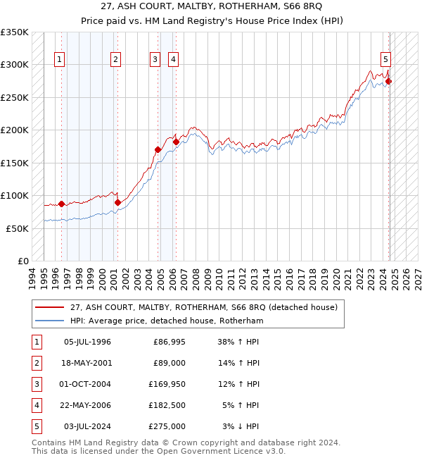 27, ASH COURT, MALTBY, ROTHERHAM, S66 8RQ: Price paid vs HM Land Registry's House Price Index