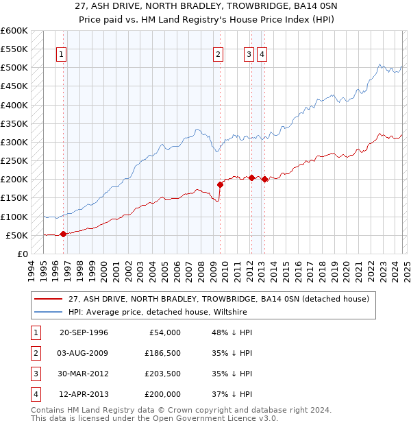 27, ASH DRIVE, NORTH BRADLEY, TROWBRIDGE, BA14 0SN: Price paid vs HM Land Registry's House Price Index