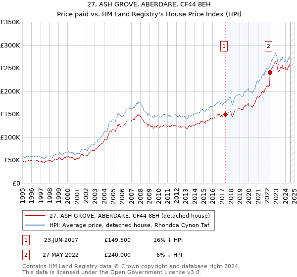 27, ASH GROVE, ABERDARE, CF44 8EH: Price paid vs HM Land Registry's House Price Index