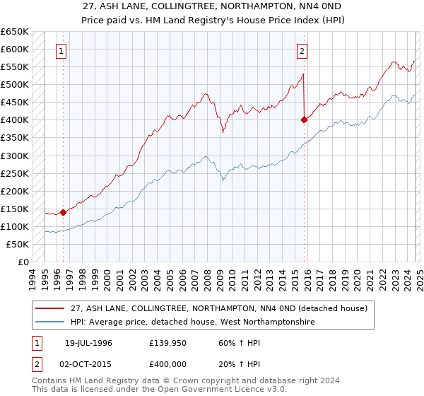 27, ASH LANE, COLLINGTREE, NORTHAMPTON, NN4 0ND: Price paid vs HM Land Registry's House Price Index