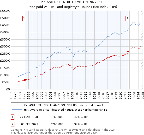 27, ASH RISE, NORTHAMPTON, NN2 8SB: Price paid vs HM Land Registry's House Price Index