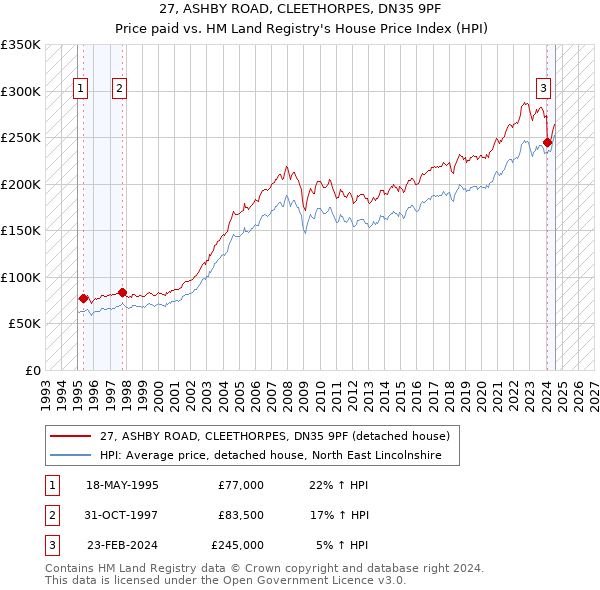 27, ASHBY ROAD, CLEETHORPES, DN35 9PF: Price paid vs HM Land Registry's House Price Index