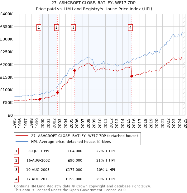 27, ASHCROFT CLOSE, BATLEY, WF17 7DP: Price paid vs HM Land Registry's House Price Index