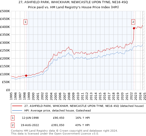 27, ASHFIELD PARK, WHICKHAM, NEWCASTLE UPON TYNE, NE16 4SQ: Price paid vs HM Land Registry's House Price Index