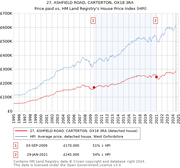 27, ASHFIELD ROAD, CARTERTON, OX18 3RA: Price paid vs HM Land Registry's House Price Index