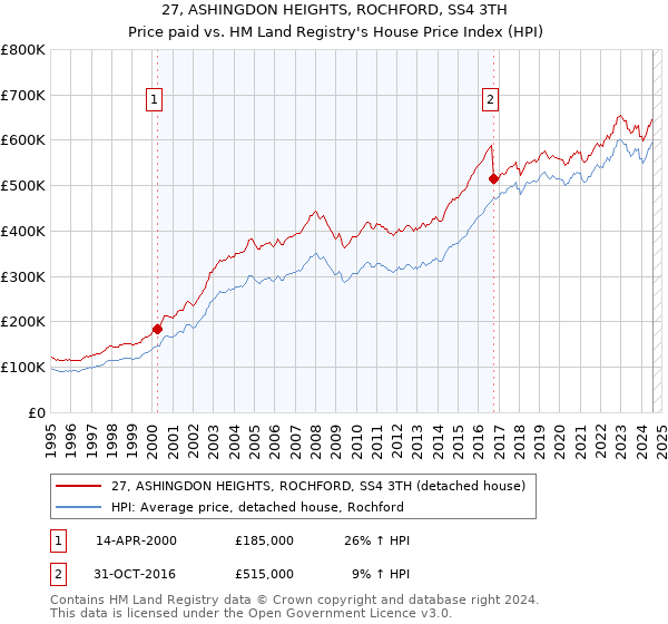 27, ASHINGDON HEIGHTS, ROCHFORD, SS4 3TH: Price paid vs HM Land Registry's House Price Index