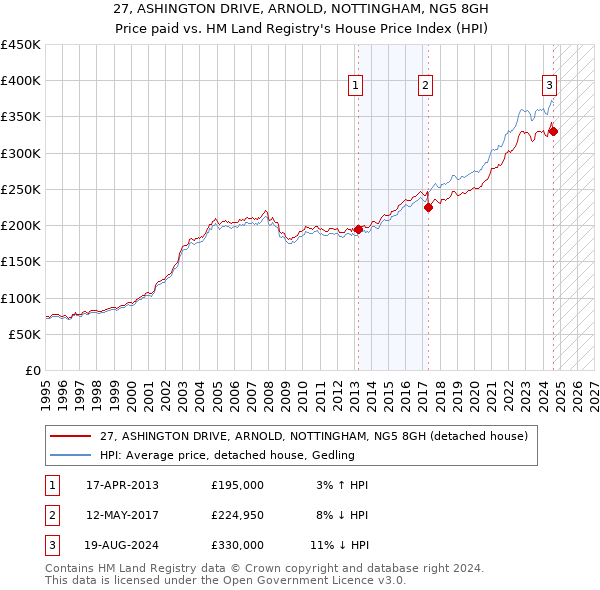 27, ASHINGTON DRIVE, ARNOLD, NOTTINGHAM, NG5 8GH: Price paid vs HM Land Registry's House Price Index