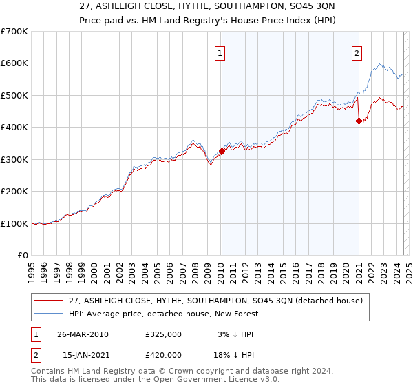 27, ASHLEIGH CLOSE, HYTHE, SOUTHAMPTON, SO45 3QN: Price paid vs HM Land Registry's House Price Index