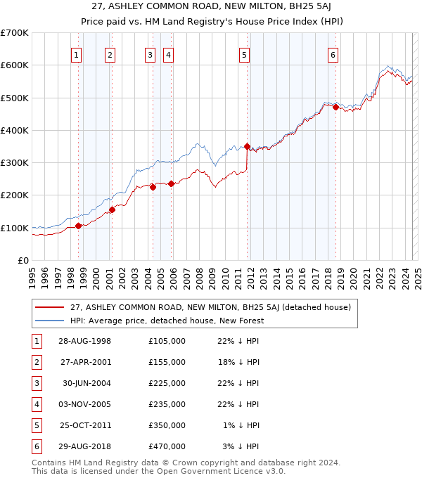 27, ASHLEY COMMON ROAD, NEW MILTON, BH25 5AJ: Price paid vs HM Land Registry's House Price Index